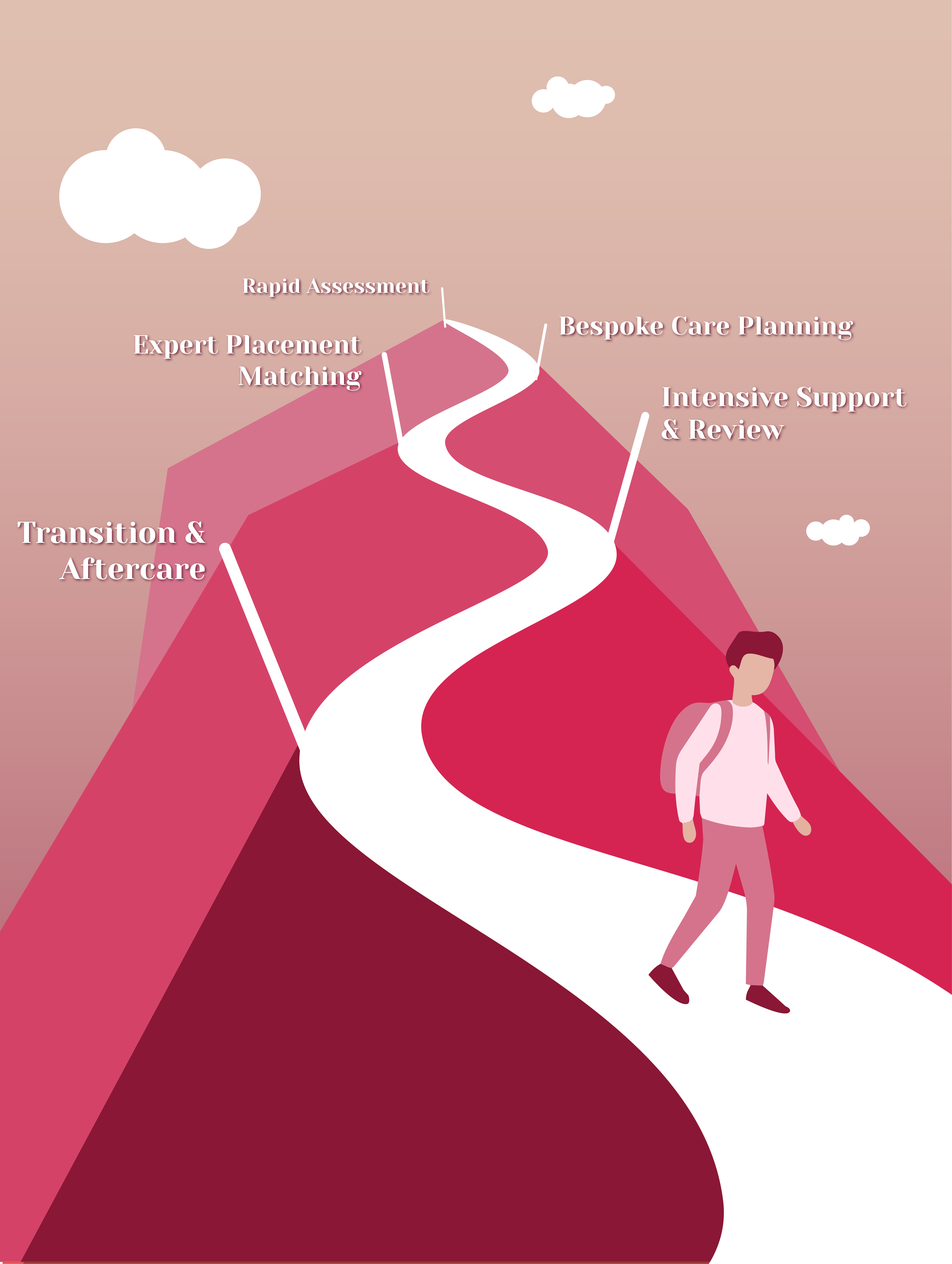 Our five-step approach journey